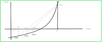 Secant Method of Numerical analysis - GeeksforGeeks