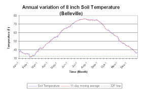 Soil Temperature Climatology For Illinois Illinois State