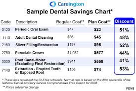 In addition to standard procedures, this discount plan features 20% off of orthodontics. Careington Dental And Vision Discount Plan