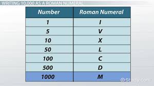 How To Represent 10 000 In Roman Numerals