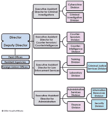 Structure Of The Fbi Howstuffworks