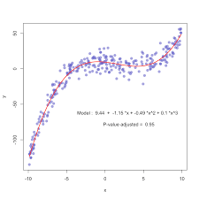 Scatterplot With Polynomial Curve Fitting The R Graph Gallery