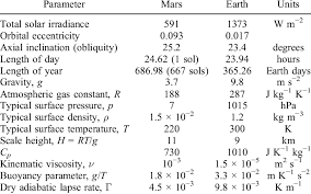 atmosphere for mars and the earth