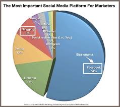Social Media Platforms 2014 And Beyond Research Charts