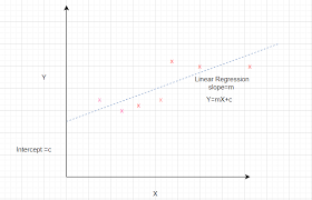 Solving Linear Regression In Python