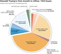 Trump Is Working A 60 Hr Work Week Extra Newsfeed