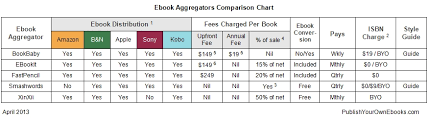 Ebook Aggregators Comparison Chart Publish Your Own Ebooks