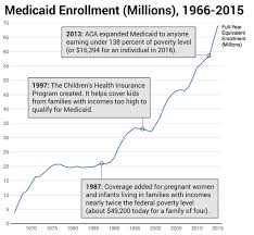 Medicaid Covers All That Its The Backstop Of Americas