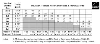 Compressibility Of Ultratouch Insulation Terry Love
