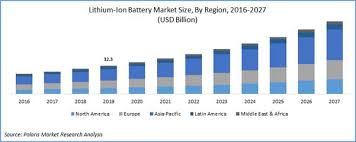 lithium ion battery market size worth