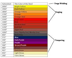 Stainless Steel Temperature Color Chart Www