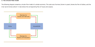 Solved 2 The Circular Flow Model The Following Diagram P