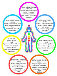 Chakra Body Balance Chart Brain Body Balance Chakra