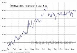 Optiva Inc Tse Opt To Seasonal Chart Equity Clock