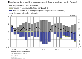 Developments In And The Components Of The Net Savings Rate