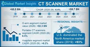 ct scanner market share industry size