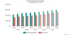 Image result for fashion institute of technology out of state tuition