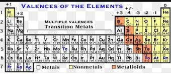 79 Detailed Valency Chart Of Metals And Nonmetals