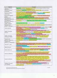 Raising The Starrs Color Coded Vaccine Ingredient Chart