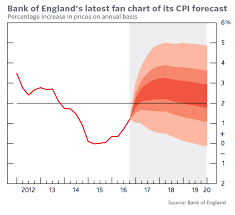Heres The Reason The Fed Will Start Using Fan Charts