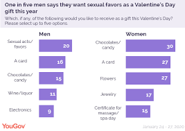 Advice on what romantic gifts to buy your lady for valentine's day—whether you're newly dating 50 romantic gifts for women on valentine's day (or any day). What Men And Women Really Want For Valentine S Day Yougov