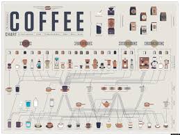 How To Make Every Kind Of Coffee Infographic Huffpost