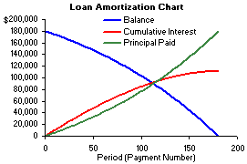 Amortization Chart Template Create A Simple Amortization Chart