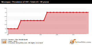 Nicaragua Prevalence Of Hiv Total 15 49 Years 2016