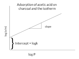 Adsorption Of Acetic Acid On Charcoal