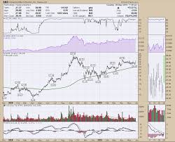 Amd Bucks The Trend Dont Ignore This Chart Stockcharts Com