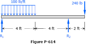 double integration method