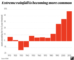 Charted How Hurricanes Are Becoming More Extreme Popular