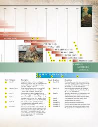 Old Testament Times At A Glance
