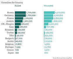 World War One Caused Many Casualties On Both Sides Wwi
