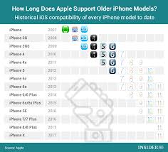 Chart Of The Day How Long Does Apple Support Older Iphone