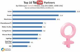 Advertising Which Youtube Partners Drive Most Viewership