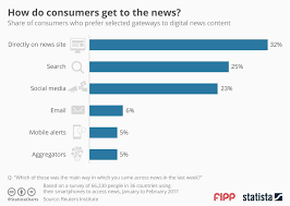 Chart Of The Week How Do Consumers Get To The News News