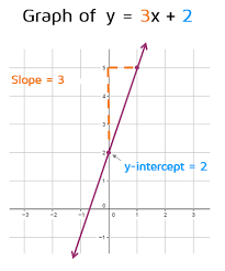 Slope Intercept Form Calculator Y