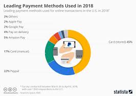 Chart Leading Payment Methods Used In 2018 Statista