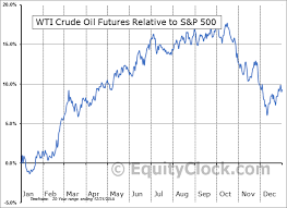 Crude Oil Futures Cl Seasonal Chart Equity Clock