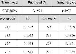 Drag Coefficient Result Download Table