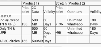 Tata Docomo Launched Stretch Recharge Validity Based Tariff