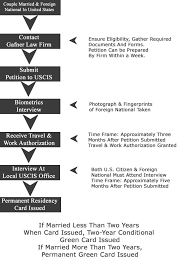 flow chart marriage visa if inside