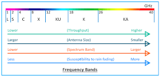 X Band Microwave Frequency Band