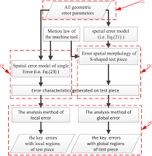 The Flow Chart Of The Error Causation Analysis For S Shaped