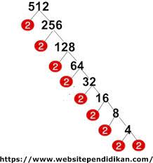 Kerjakan soal latihan berikut untuk mengasah kemampuan anda dalam menghitung akar pangkat 3! Cara Mencari Akar Pangkat 3 Suatu Bilangan Kubik Dengan Faktorisasi Prima Pohon Faktor Website Pendidikan
