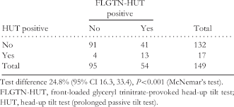 head up tilt test results in patients