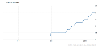 United States Fed Funds Rate 1971 2018 Data Chart