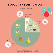 blood type t chart template