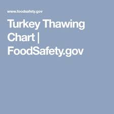 Turkey Thawing Chart Foodsafety Gov Thanksgiving Food